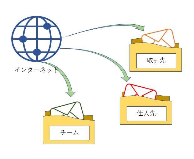 振り分けマネージャ Biz Filter for Outlook